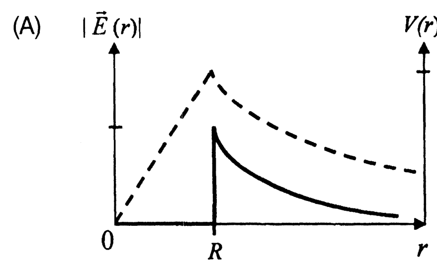 Option A