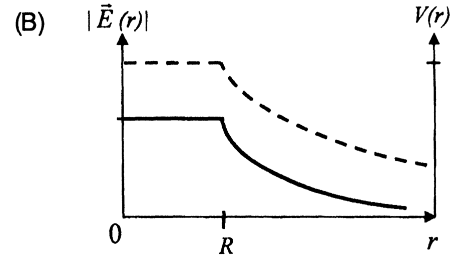 Option B