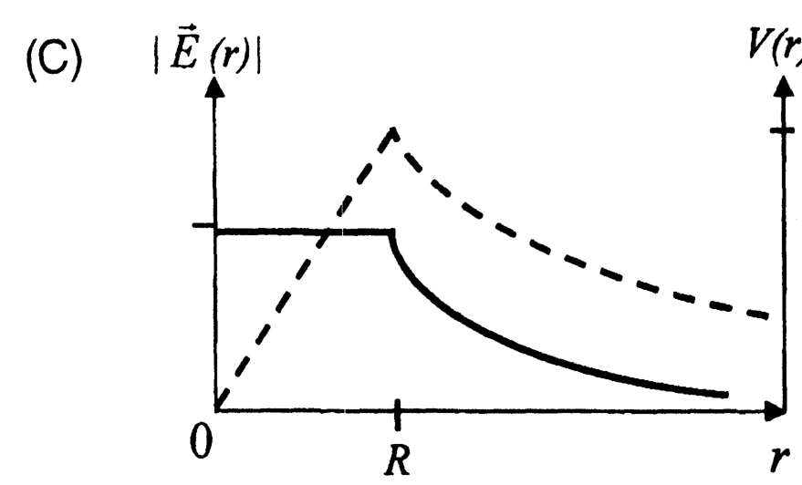 Option C