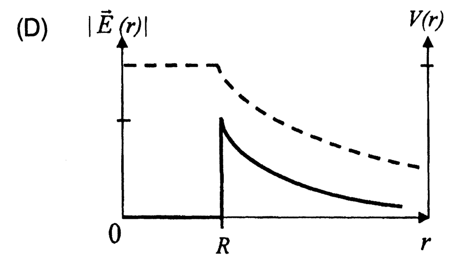 Option D