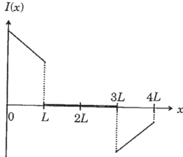 Option B