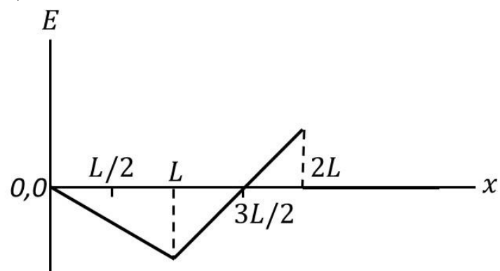 Option B
