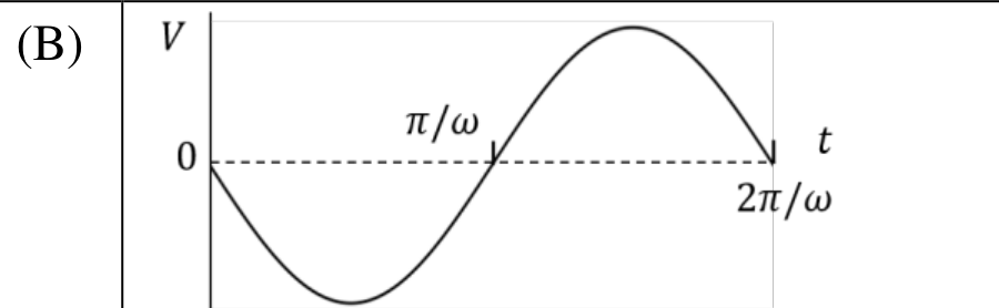 Option B