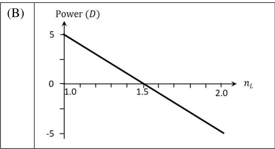 Option B