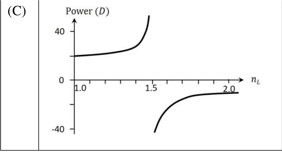 Option C
